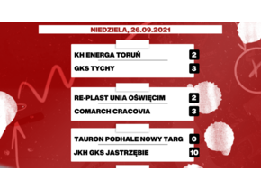 7. kolejka Polskiej Hokej Ligi: Kolejne ważne zwycięstwo tyskiej drużyny