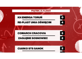 19. kolejka PHL: Nie ma mocnych na Unię